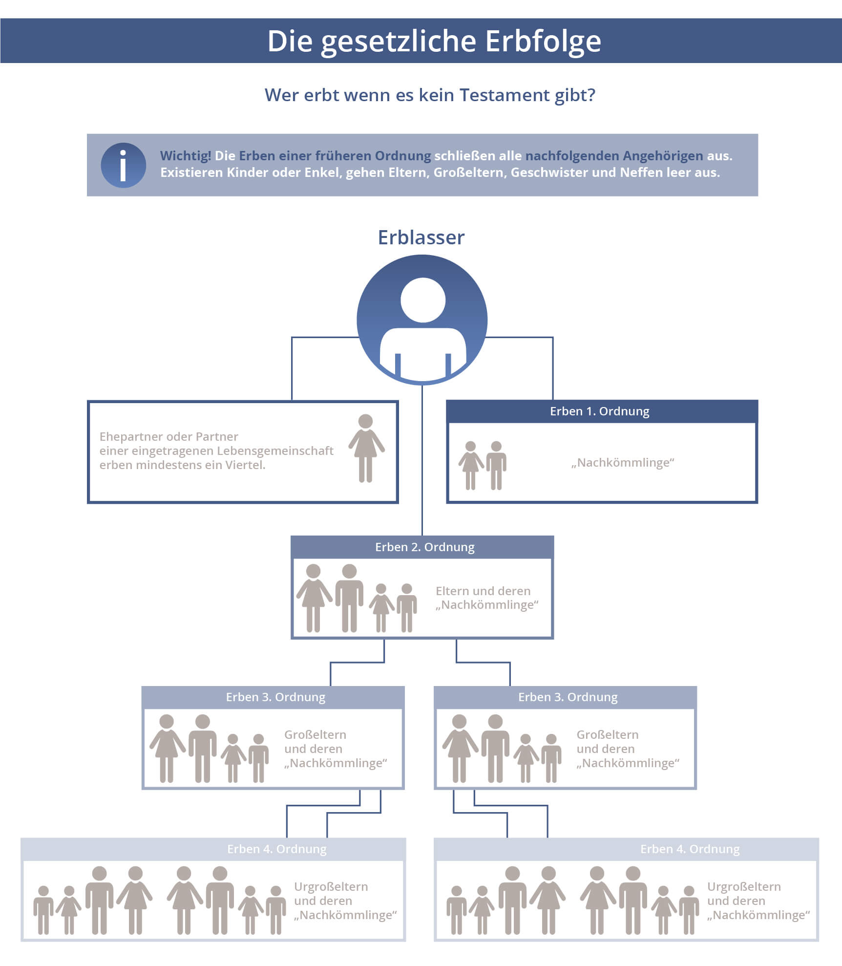 Infografik "Die gesetzliche Erbfolge"