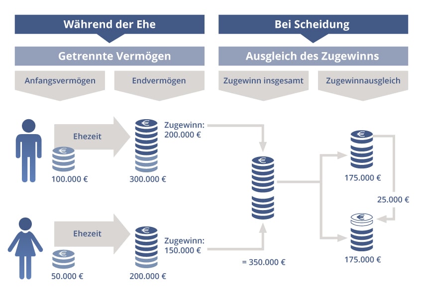 Infografik zum Zugewinnausgleich nach einer Scheidung.